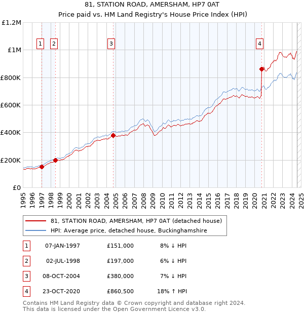 81, STATION ROAD, AMERSHAM, HP7 0AT: Price paid vs HM Land Registry's House Price Index