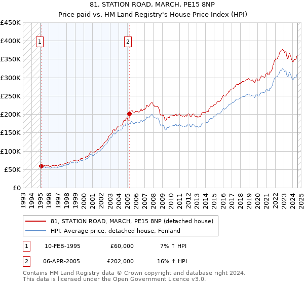 81, STATION ROAD, MARCH, PE15 8NP: Price paid vs HM Land Registry's House Price Index