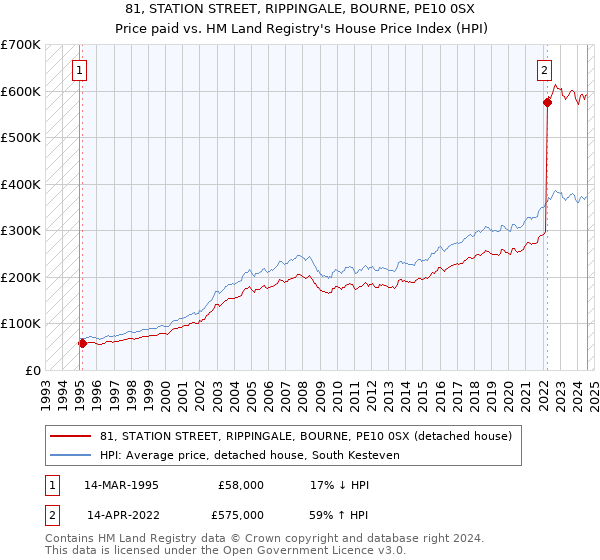 81, STATION STREET, RIPPINGALE, BOURNE, PE10 0SX: Price paid vs HM Land Registry's House Price Index