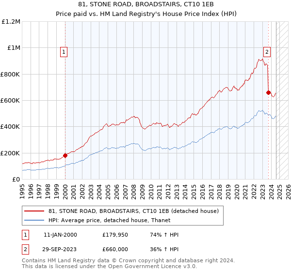 81, STONE ROAD, BROADSTAIRS, CT10 1EB: Price paid vs HM Land Registry's House Price Index