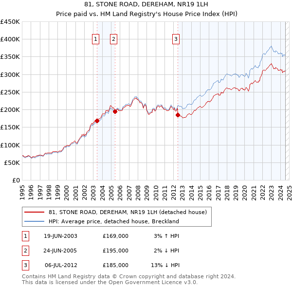 81, STONE ROAD, DEREHAM, NR19 1LH: Price paid vs HM Land Registry's House Price Index