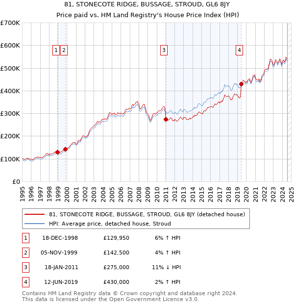 81, STONECOTE RIDGE, BUSSAGE, STROUD, GL6 8JY: Price paid vs HM Land Registry's House Price Index