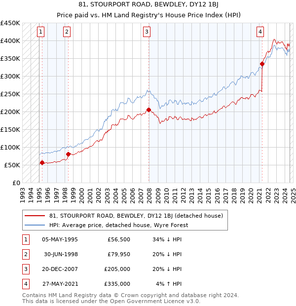 81, STOURPORT ROAD, BEWDLEY, DY12 1BJ: Price paid vs HM Land Registry's House Price Index