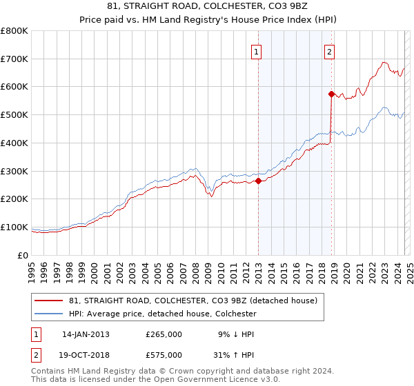 81, STRAIGHT ROAD, COLCHESTER, CO3 9BZ: Price paid vs HM Land Registry's House Price Index