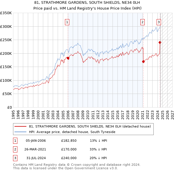 81, STRATHMORE GARDENS, SOUTH SHIELDS, NE34 0LH: Price paid vs HM Land Registry's House Price Index