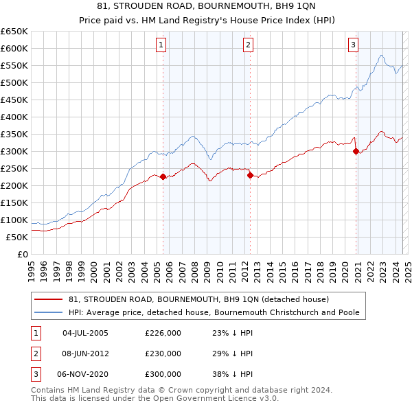 81, STROUDEN ROAD, BOURNEMOUTH, BH9 1QN: Price paid vs HM Land Registry's House Price Index