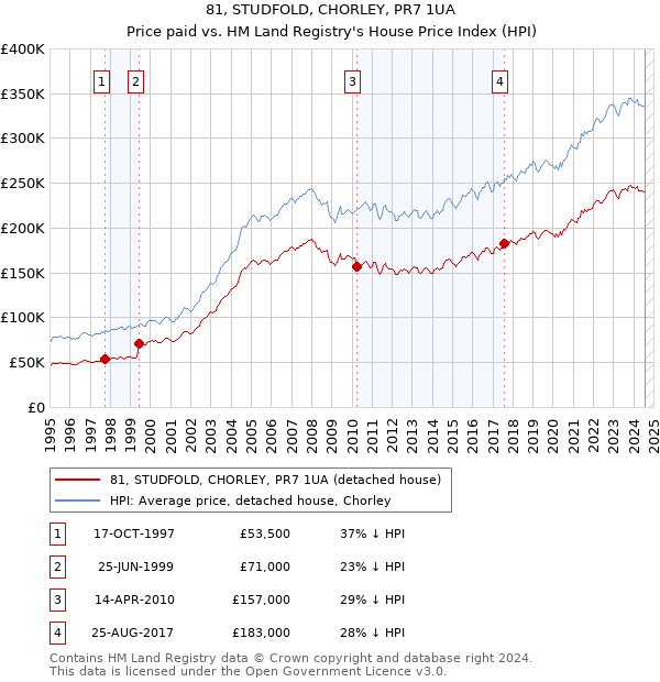 81, STUDFOLD, CHORLEY, PR7 1UA: Price paid vs HM Land Registry's House Price Index