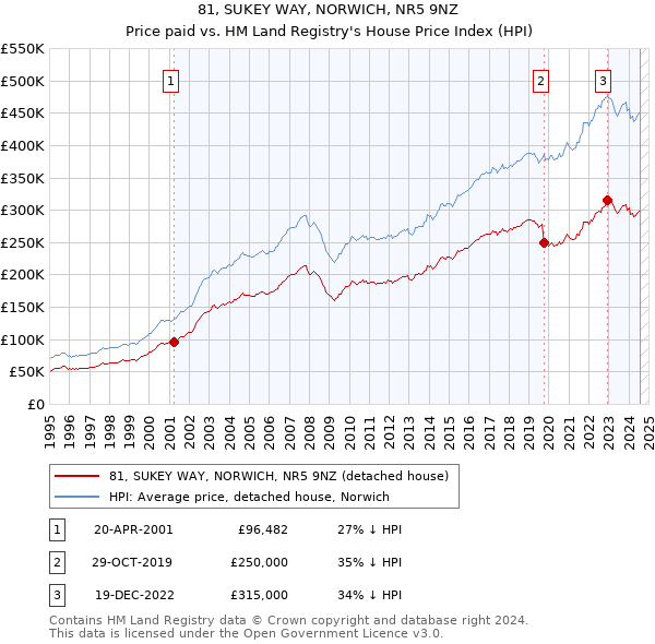 81, SUKEY WAY, NORWICH, NR5 9NZ: Price paid vs HM Land Registry's House Price Index