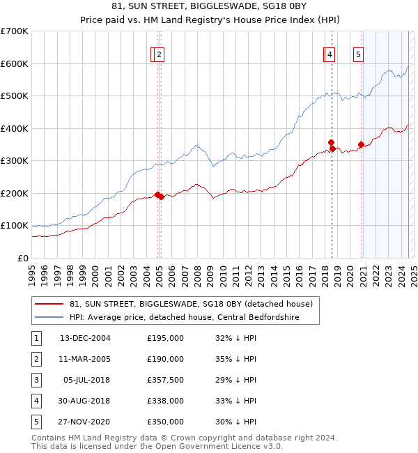 81, SUN STREET, BIGGLESWADE, SG18 0BY: Price paid vs HM Land Registry's House Price Index