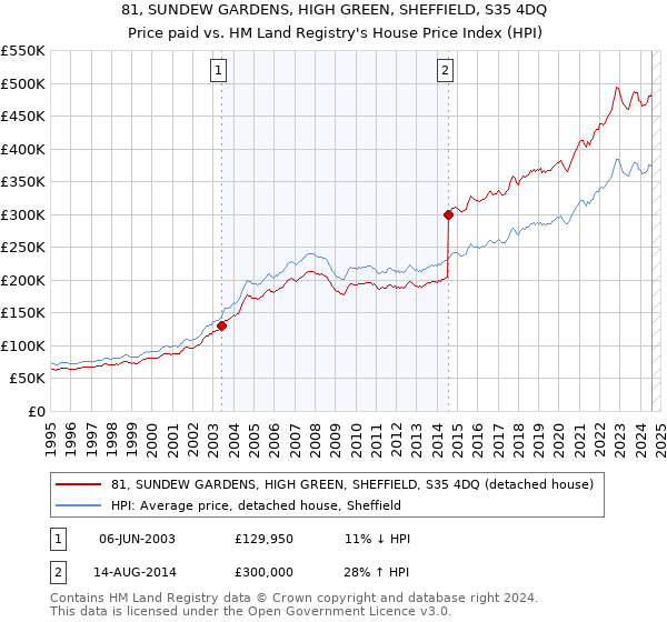 81, SUNDEW GARDENS, HIGH GREEN, SHEFFIELD, S35 4DQ: Price paid vs HM Land Registry's House Price Index