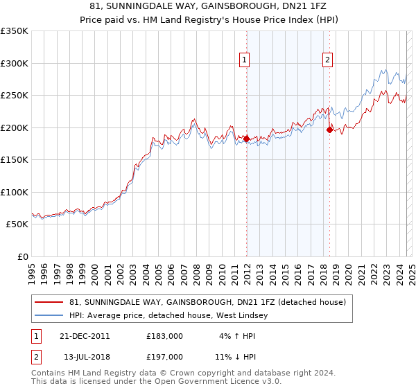 81, SUNNINGDALE WAY, GAINSBOROUGH, DN21 1FZ: Price paid vs HM Land Registry's House Price Index