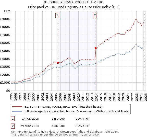 81, SURREY ROAD, POOLE, BH12 1HG: Price paid vs HM Land Registry's House Price Index