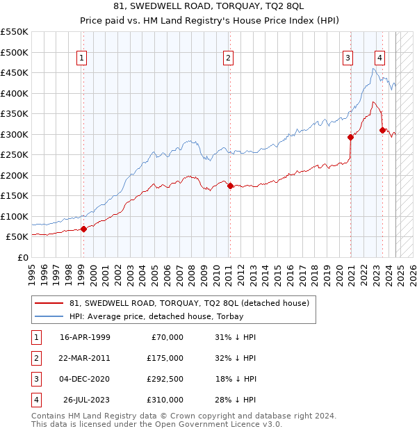 81, SWEDWELL ROAD, TORQUAY, TQ2 8QL: Price paid vs HM Land Registry's House Price Index