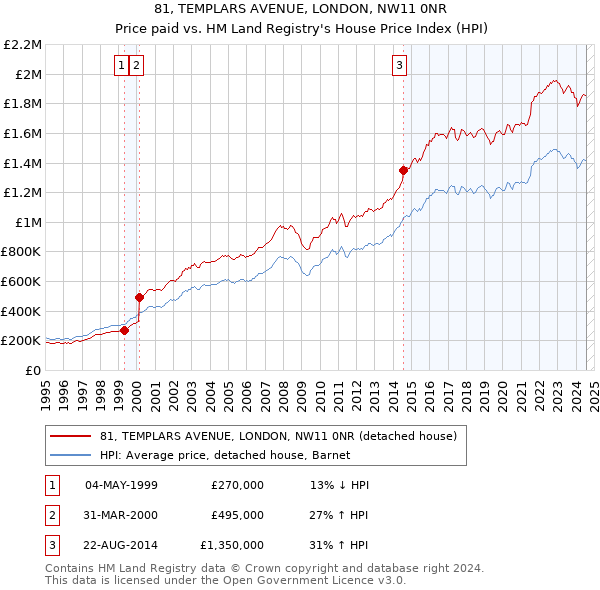 81, TEMPLARS AVENUE, LONDON, NW11 0NR: Price paid vs HM Land Registry's House Price Index