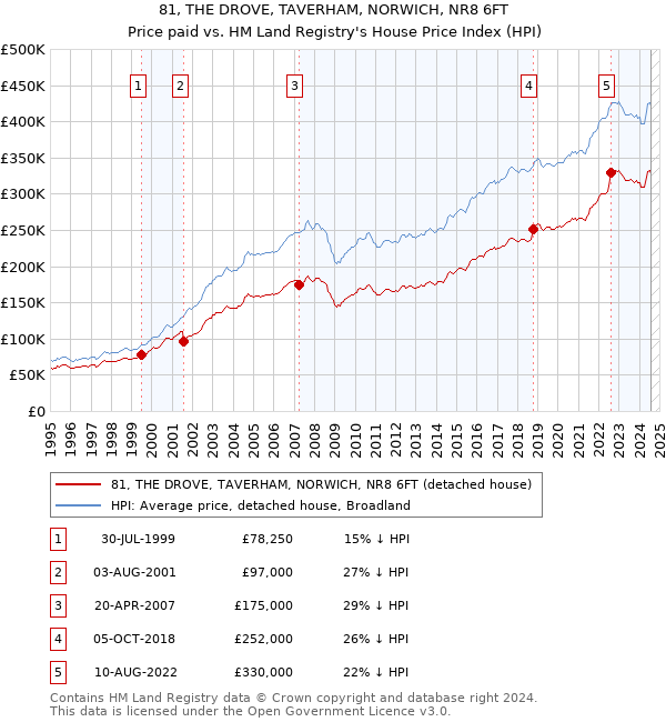 81, THE DROVE, TAVERHAM, NORWICH, NR8 6FT: Price paid vs HM Land Registry's House Price Index