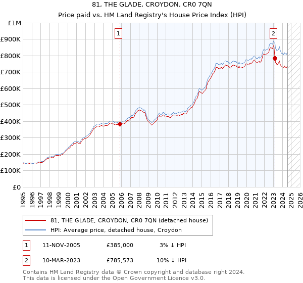 81, THE GLADE, CROYDON, CR0 7QN: Price paid vs HM Land Registry's House Price Index