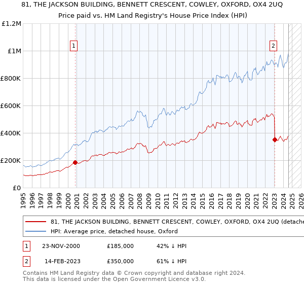 81, THE JACKSON BUILDING, BENNETT CRESCENT, COWLEY, OXFORD, OX4 2UQ: Price paid vs HM Land Registry's House Price Index