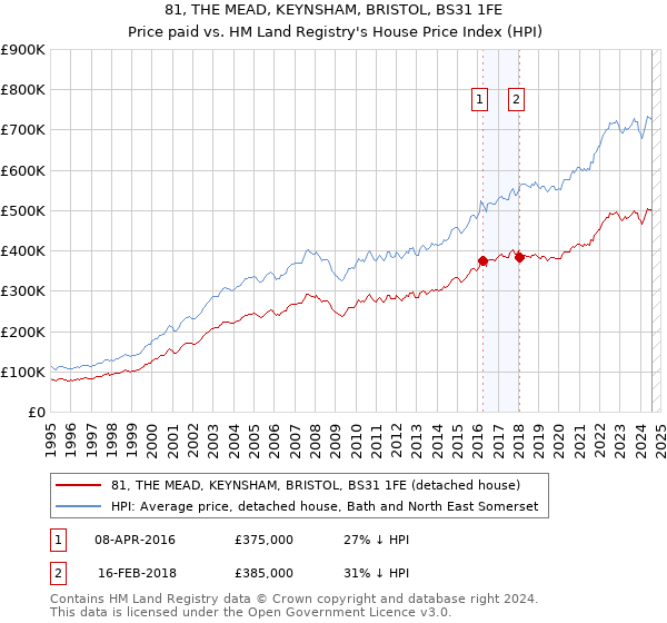 81, THE MEAD, KEYNSHAM, BRISTOL, BS31 1FE: Price paid vs HM Land Registry's House Price Index