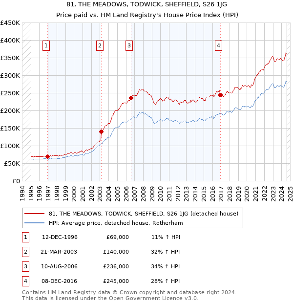 81, THE MEADOWS, TODWICK, SHEFFIELD, S26 1JG: Price paid vs HM Land Registry's House Price Index