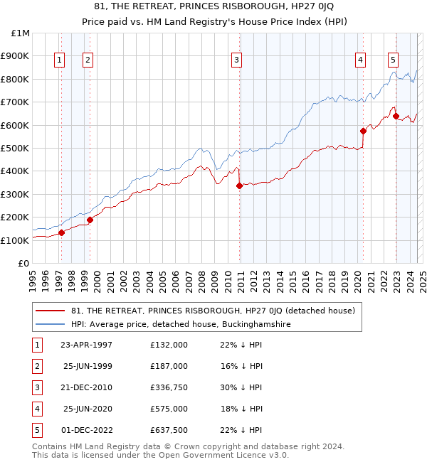 81, THE RETREAT, PRINCES RISBOROUGH, HP27 0JQ: Price paid vs HM Land Registry's House Price Index