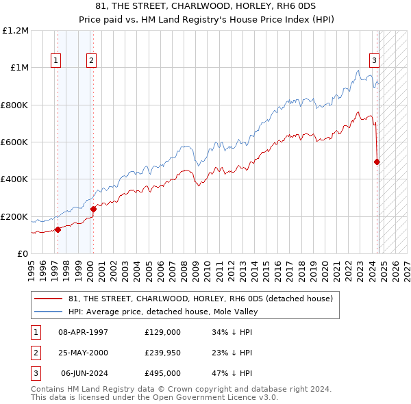 81, THE STREET, CHARLWOOD, HORLEY, RH6 0DS: Price paid vs HM Land Registry's House Price Index