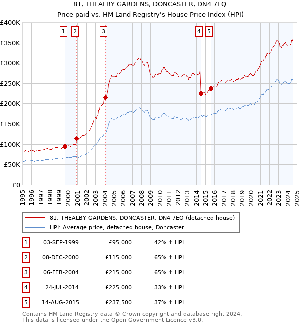 81, THEALBY GARDENS, DONCASTER, DN4 7EQ: Price paid vs HM Land Registry's House Price Index