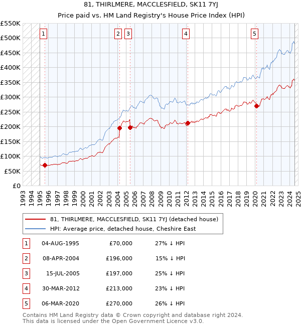 81, THIRLMERE, MACCLESFIELD, SK11 7YJ: Price paid vs HM Land Registry's House Price Index