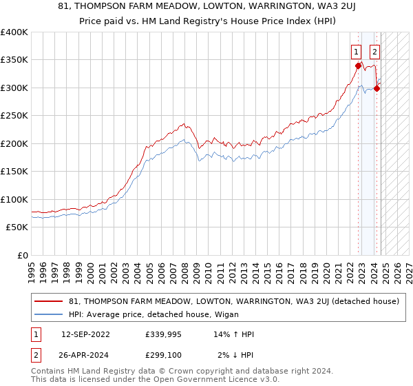 81, THOMPSON FARM MEADOW, LOWTON, WARRINGTON, WA3 2UJ: Price paid vs HM Land Registry's House Price Index