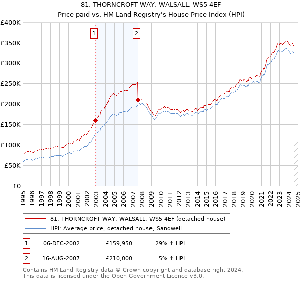 81, THORNCROFT WAY, WALSALL, WS5 4EF: Price paid vs HM Land Registry's House Price Index