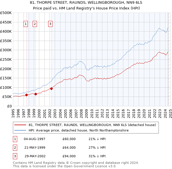 81, THORPE STREET, RAUNDS, WELLINGBOROUGH, NN9 6LS: Price paid vs HM Land Registry's House Price Index