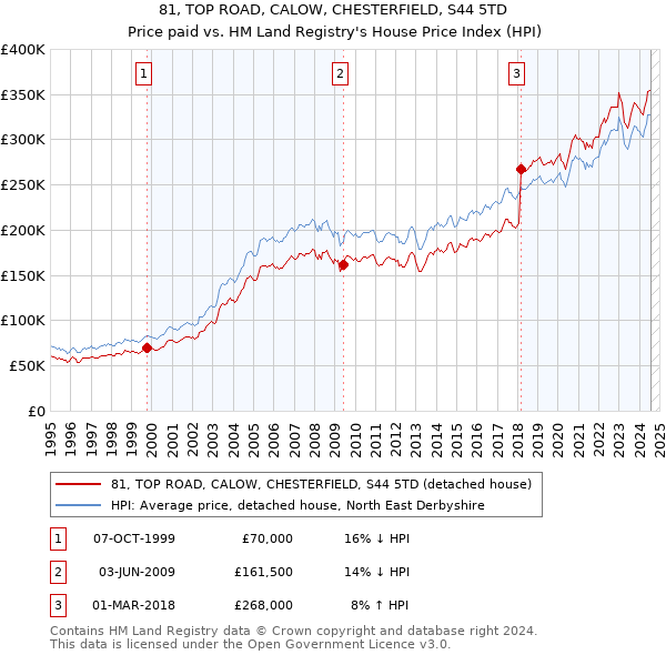 81, TOP ROAD, CALOW, CHESTERFIELD, S44 5TD: Price paid vs HM Land Registry's House Price Index