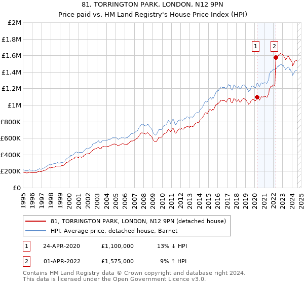 81, TORRINGTON PARK, LONDON, N12 9PN: Price paid vs HM Land Registry's House Price Index