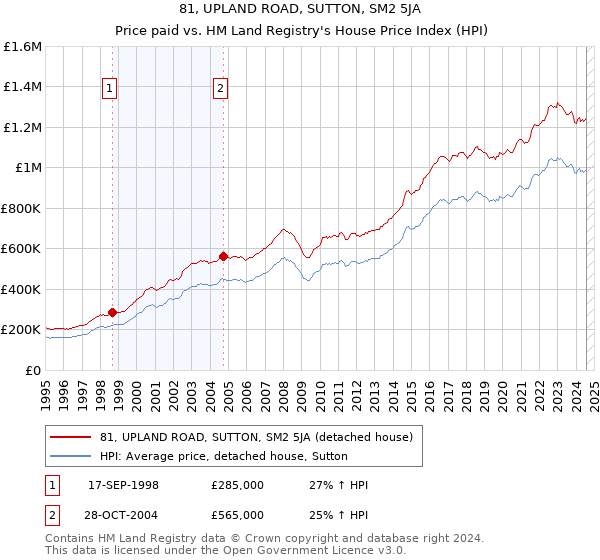 81, UPLAND ROAD, SUTTON, SM2 5JA: Price paid vs HM Land Registry's House Price Index