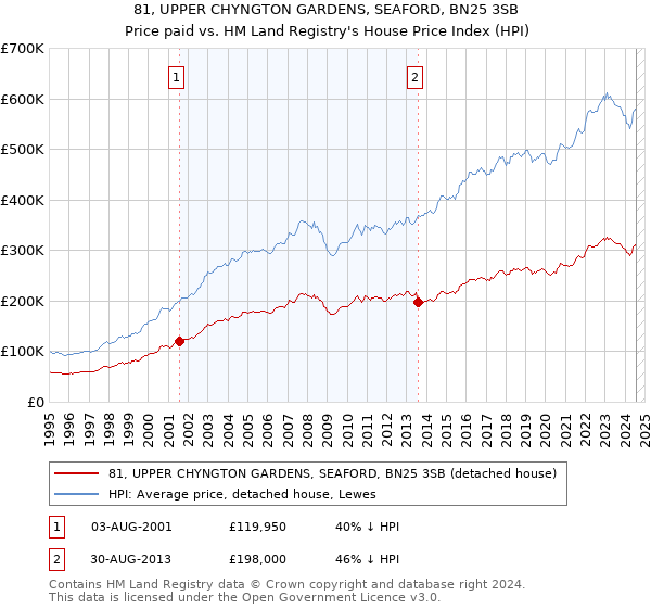 81, UPPER CHYNGTON GARDENS, SEAFORD, BN25 3SB: Price paid vs HM Land Registry's House Price Index