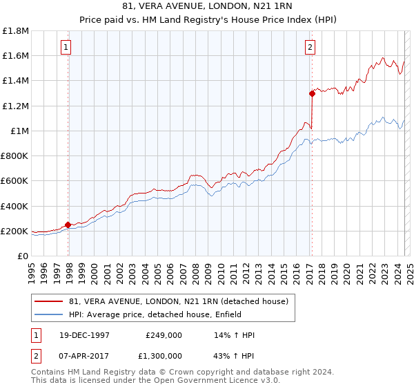 81, VERA AVENUE, LONDON, N21 1RN: Price paid vs HM Land Registry's House Price Index