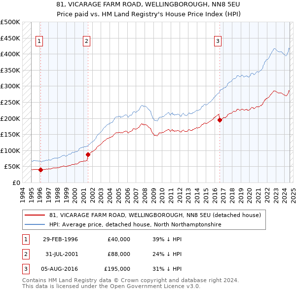 81, VICARAGE FARM ROAD, WELLINGBOROUGH, NN8 5EU: Price paid vs HM Land Registry's House Price Index