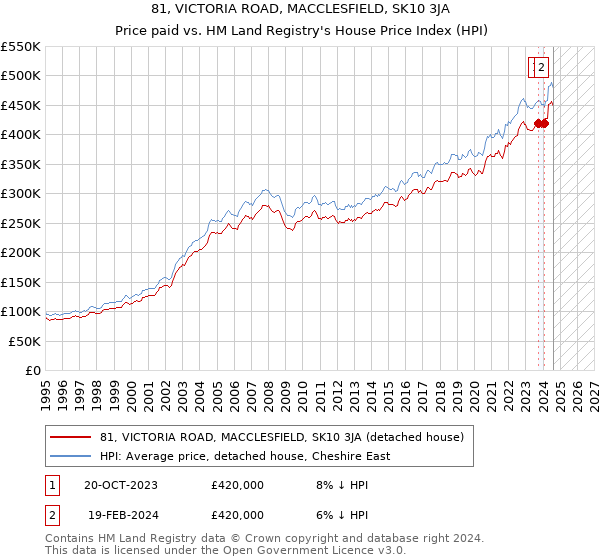 81, VICTORIA ROAD, MACCLESFIELD, SK10 3JA: Price paid vs HM Land Registry's House Price Index