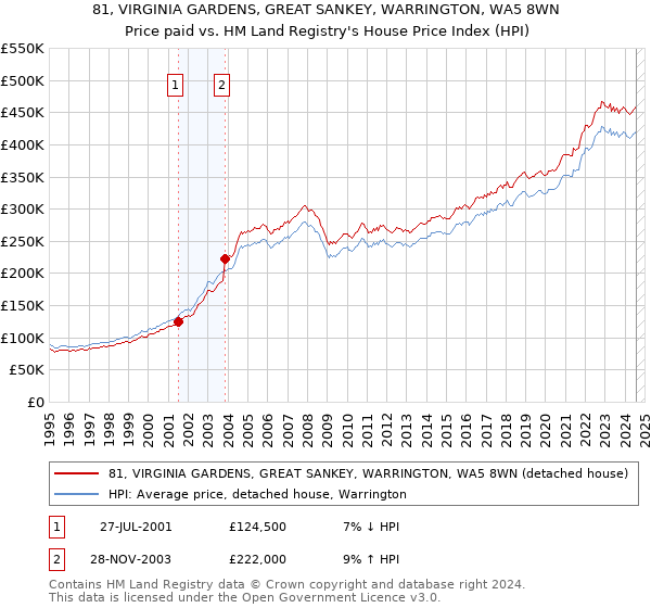 81, VIRGINIA GARDENS, GREAT SANKEY, WARRINGTON, WA5 8WN: Price paid vs HM Land Registry's House Price Index