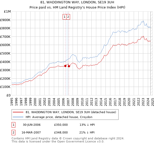 81, WADDINGTON WAY, LONDON, SE19 3UH: Price paid vs HM Land Registry's House Price Index