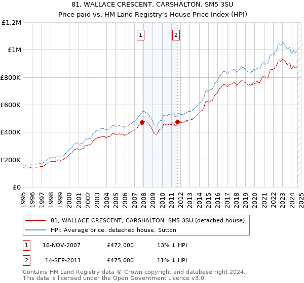 81, WALLACE CRESCENT, CARSHALTON, SM5 3SU: Price paid vs HM Land Registry's House Price Index