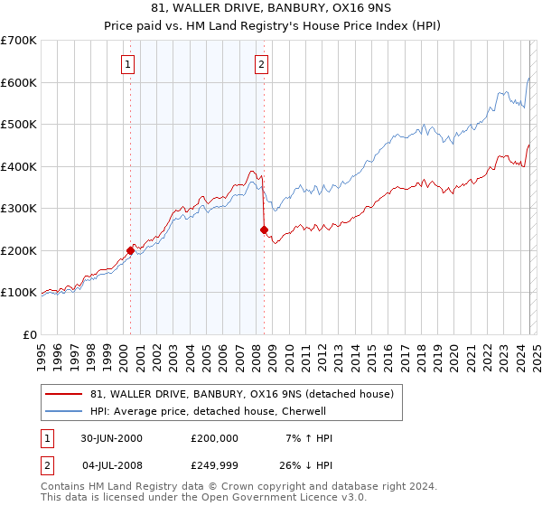 81, WALLER DRIVE, BANBURY, OX16 9NS: Price paid vs HM Land Registry's House Price Index