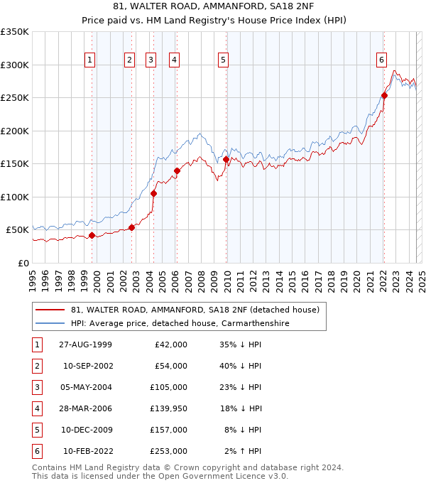 81, WALTER ROAD, AMMANFORD, SA18 2NF: Price paid vs HM Land Registry's House Price Index