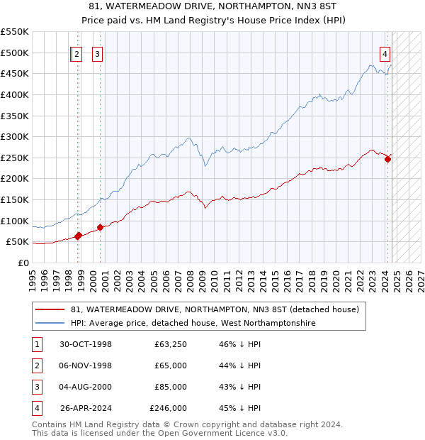 81, WATERMEADOW DRIVE, NORTHAMPTON, NN3 8ST: Price paid vs HM Land Registry's House Price Index