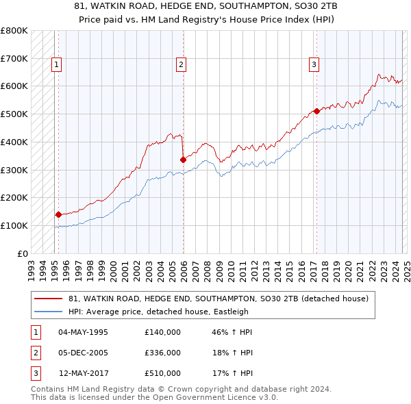 81, WATKIN ROAD, HEDGE END, SOUTHAMPTON, SO30 2TB: Price paid vs HM Land Registry's House Price Index