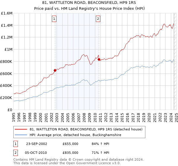 81, WATTLETON ROAD, BEACONSFIELD, HP9 1RS: Price paid vs HM Land Registry's House Price Index