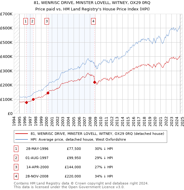 81, WENRISC DRIVE, MINSTER LOVELL, WITNEY, OX29 0RQ: Price paid vs HM Land Registry's House Price Index