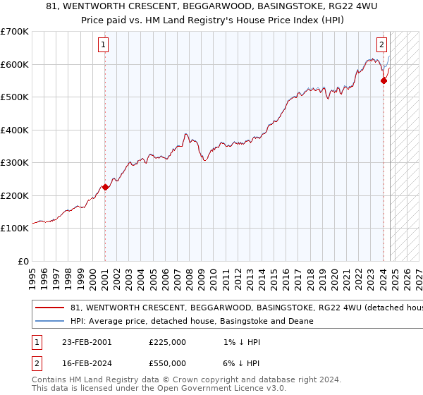 81, WENTWORTH CRESCENT, BEGGARWOOD, BASINGSTOKE, RG22 4WU: Price paid vs HM Land Registry's House Price Index