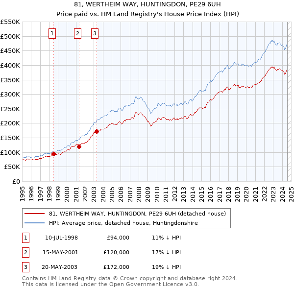 81, WERTHEIM WAY, HUNTINGDON, PE29 6UH: Price paid vs HM Land Registry's House Price Index