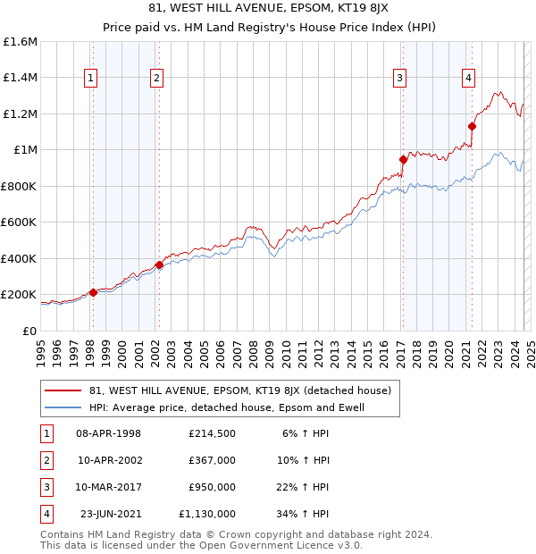 81, WEST HILL AVENUE, EPSOM, KT19 8JX: Price paid vs HM Land Registry's House Price Index