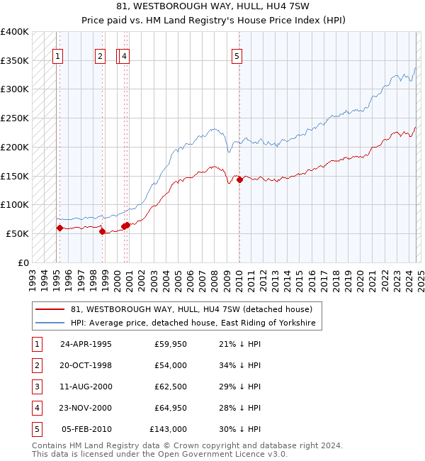 81, WESTBOROUGH WAY, HULL, HU4 7SW: Price paid vs HM Land Registry's House Price Index